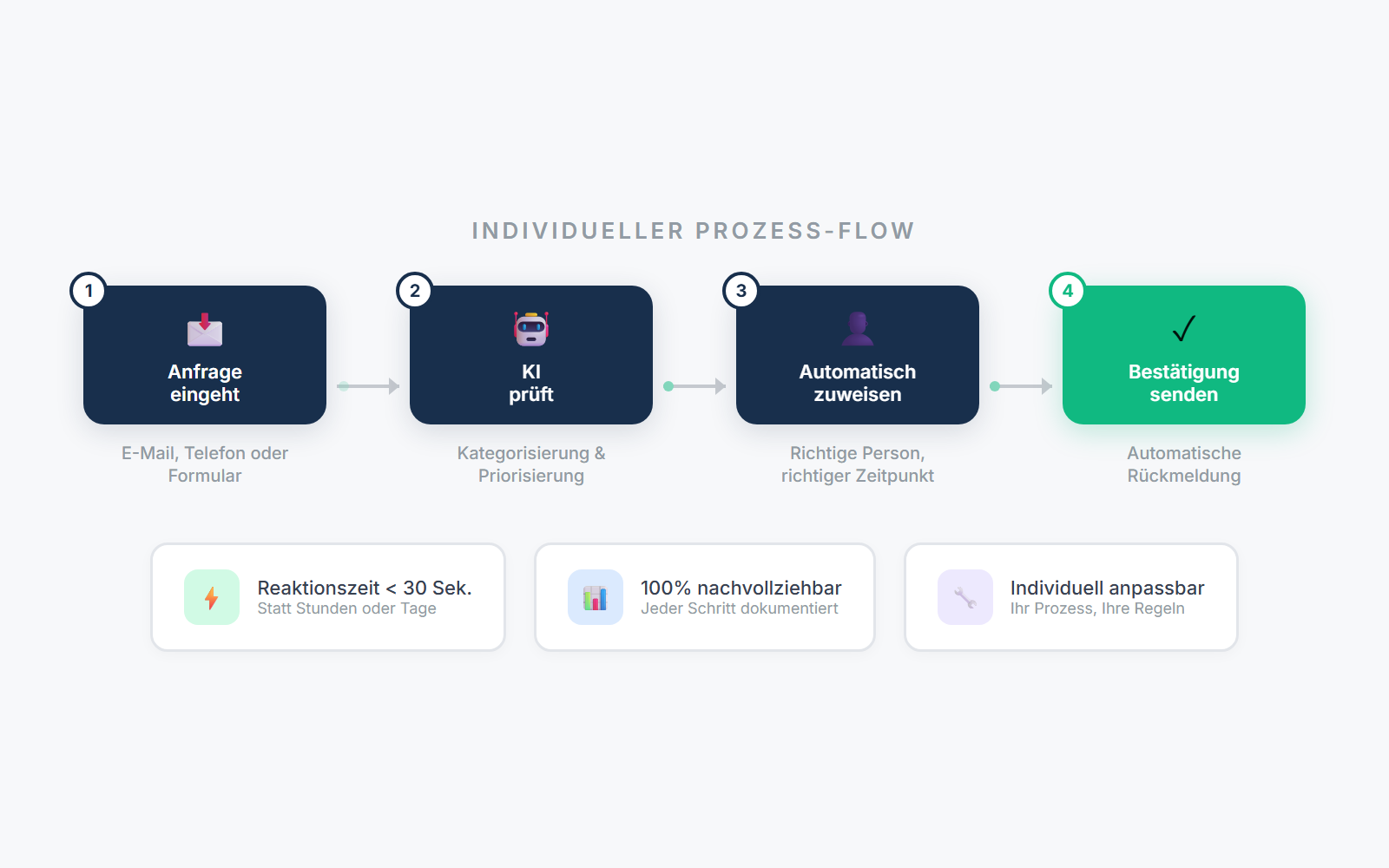 Individuelle Prozesse